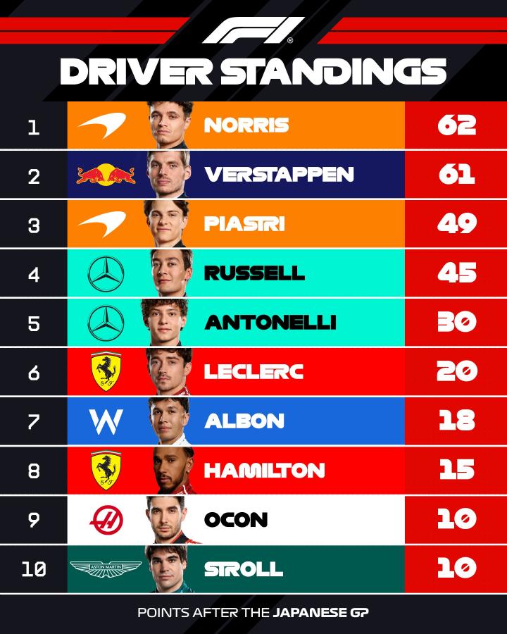 Imagen Así está el campeonato de pilotos tras el circuito de Japón.