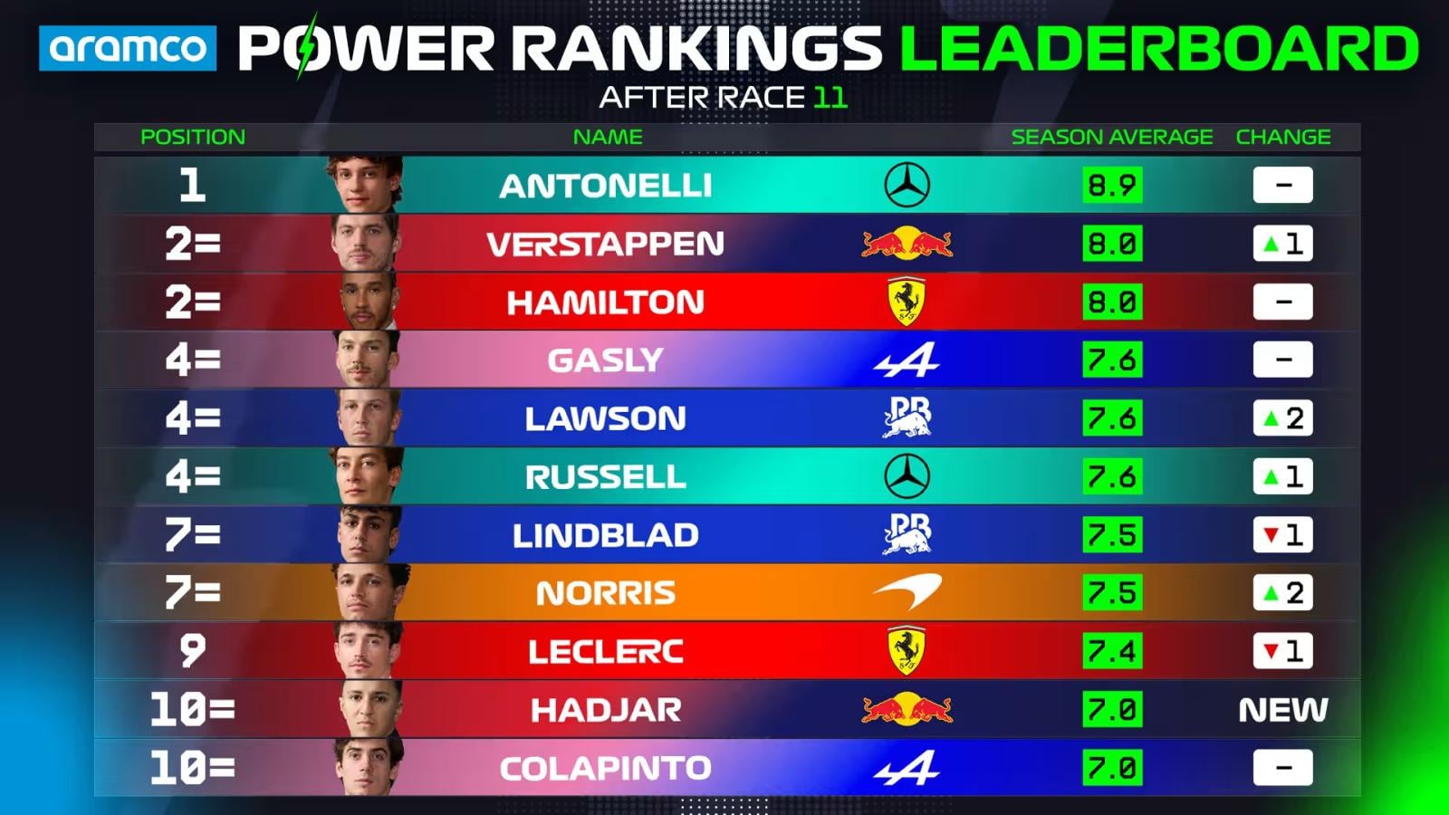Imagen Posiciones del Power Rankings Top 10 de pilotos de la F1