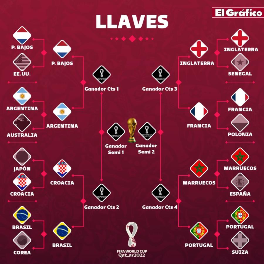 Imagen Así quedó el cuadro de la fase final del Mundial (Diseño; Matías Di Julio)