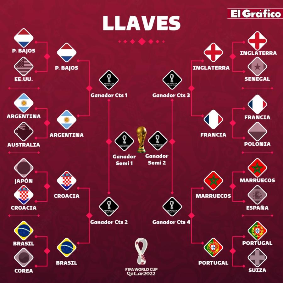 Imagen Así quedó el cuadro de la fase final del Mundial (Diseño; Matías Di Julio)