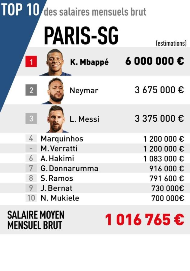 Imagen Los salarios más altos de la Ligue 1. Fuente: L'Equipe