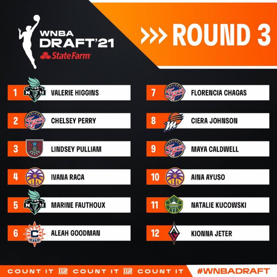 Imagen Los picks de la tercera ronda del draft en donde se confirma la elección de Florencia Chagas por parte de Indiana Fever.