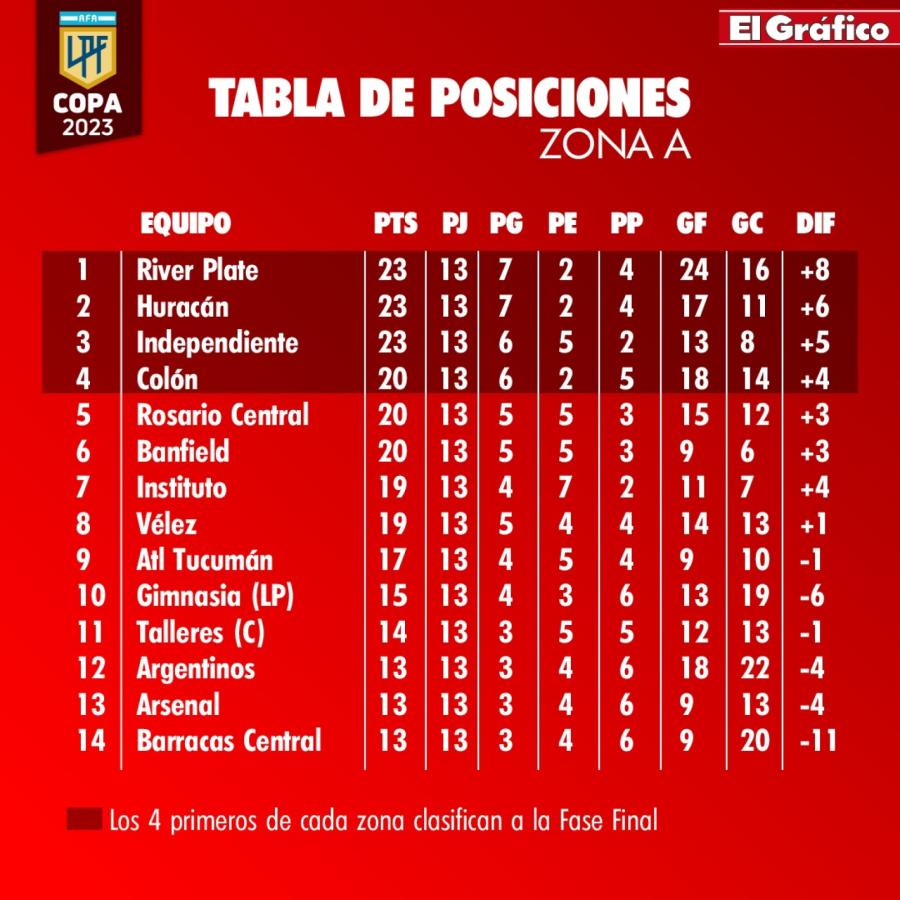 Imagen Tabla de posiciones de la Zona A.