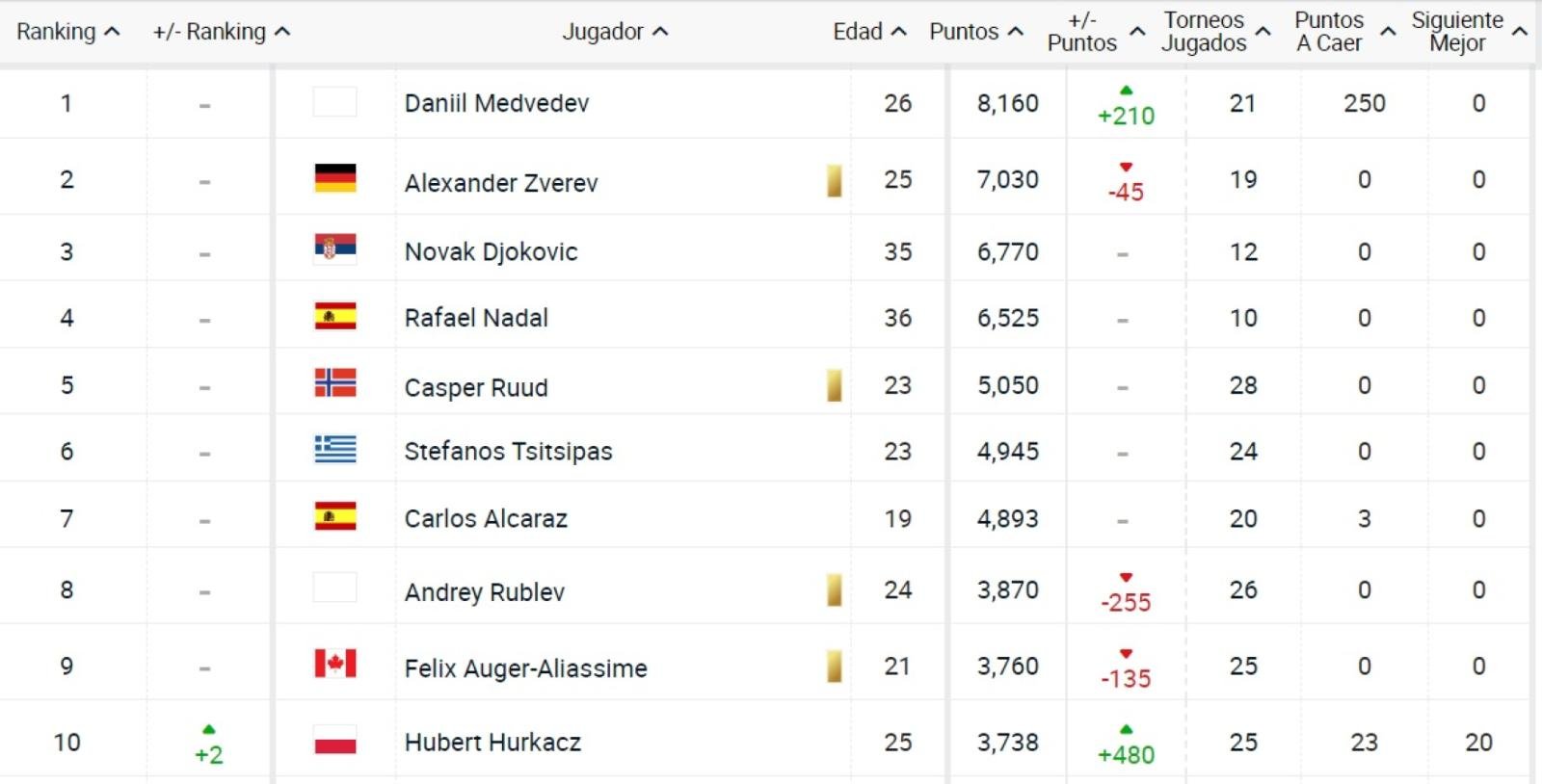 Imagen Así quedó el top 10 del ranking ATP esta semana.