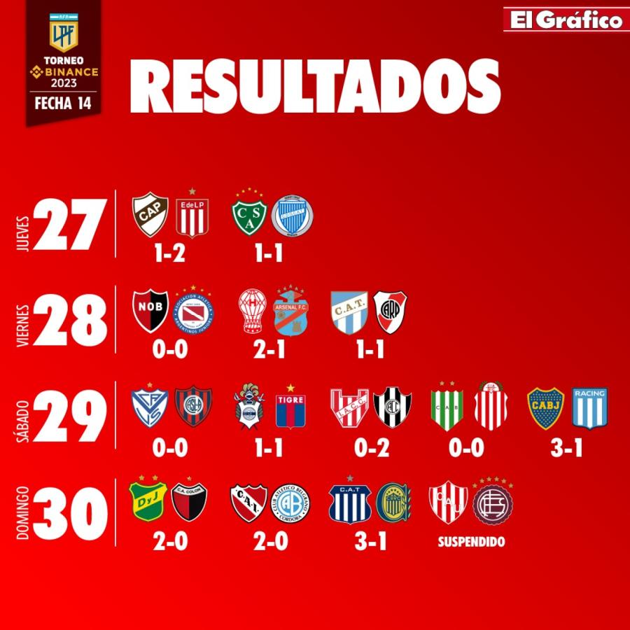 Imagen Resultados de la fecha 14 de la Liga Profesional.