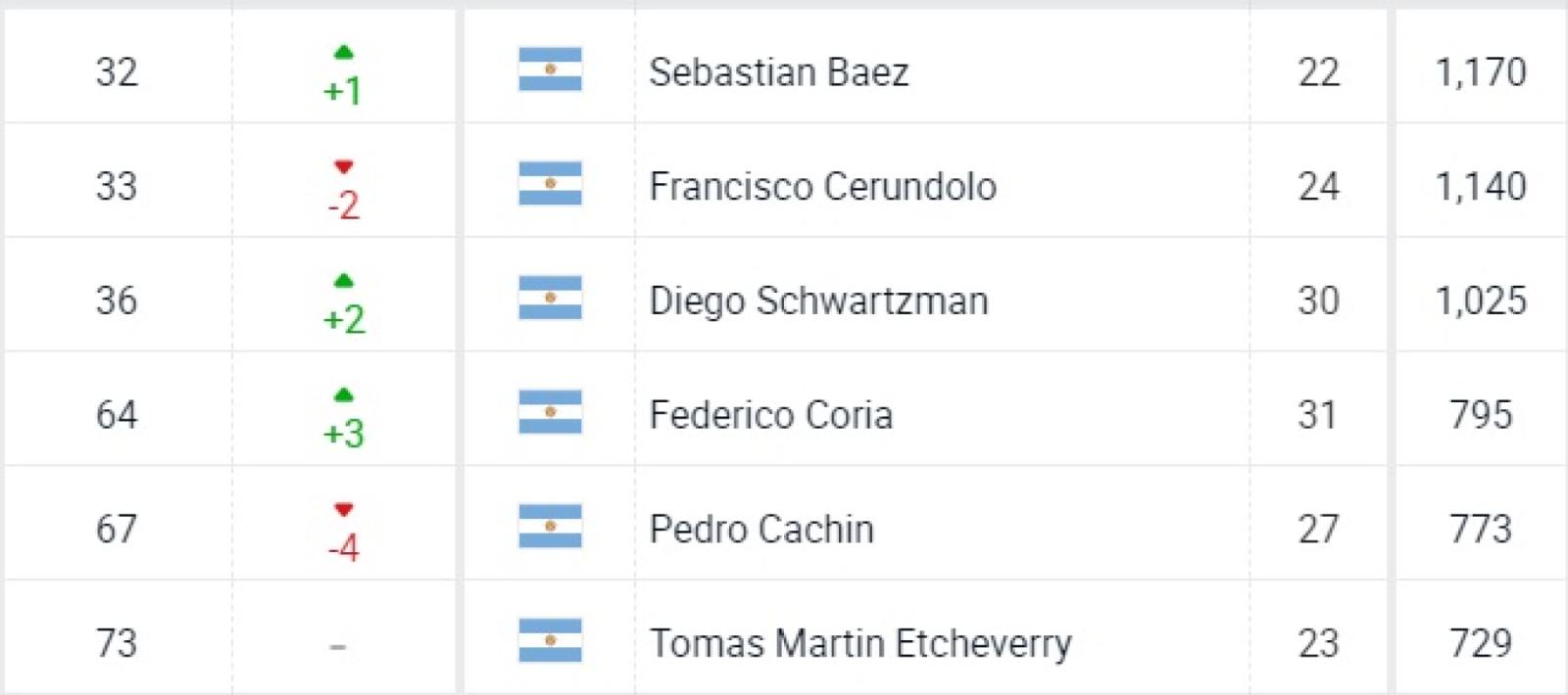 Imagen Los seis argentinos entre los cien mejores del mundo en singles de ATP.