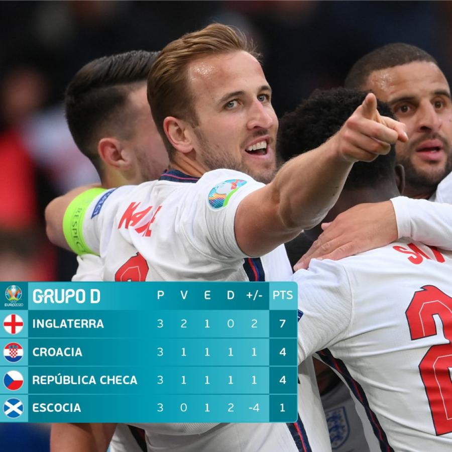 Imagen Las posiciones finales del Grupo D. Foto: @EURO2020