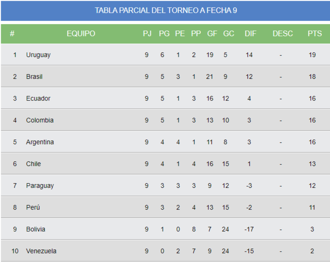 Imagen La última vez que Brasil no era líder de las Eliminatorias (fecha 9 rumbo a Rusia 2018)