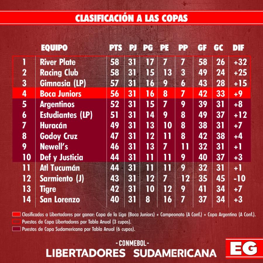 Imagen Así está la clasificación a las copas del próximo año.