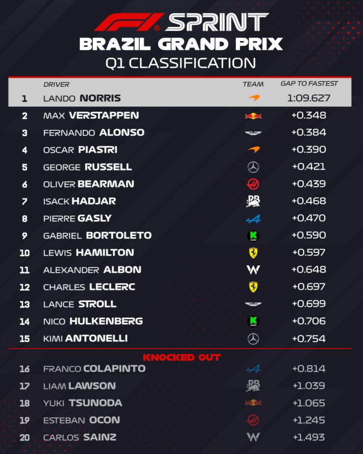 Imagen Las posiciones finales de la qualy 1 de la sprint de San Pablo.