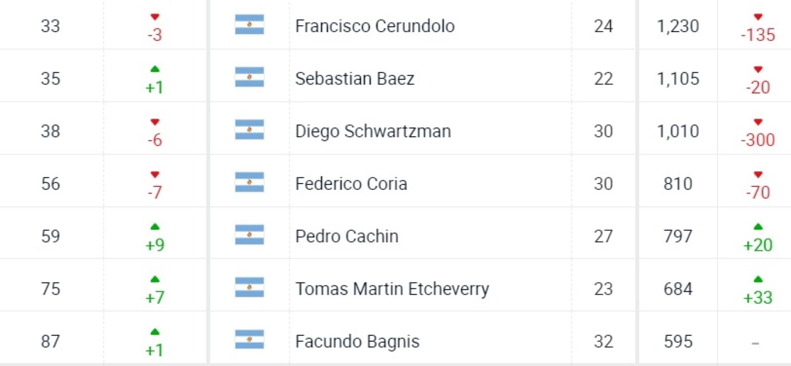 Imagen El top 100 del ranking de singles de ATP, con siete jugadores argentinos.