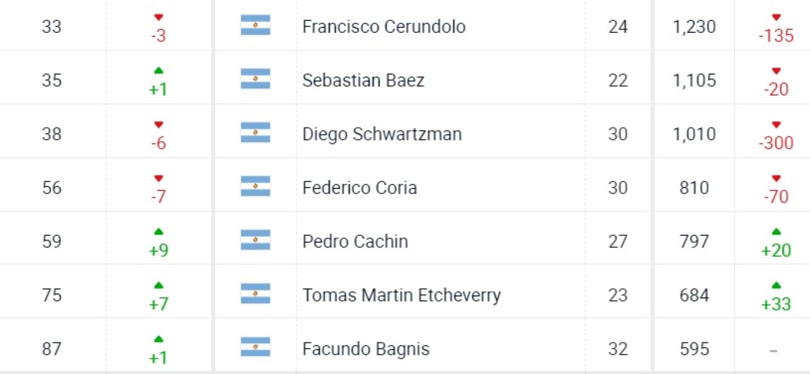 Ranking ATP Sebastián Báez ya es el número dos de la Argentina El Gráfico