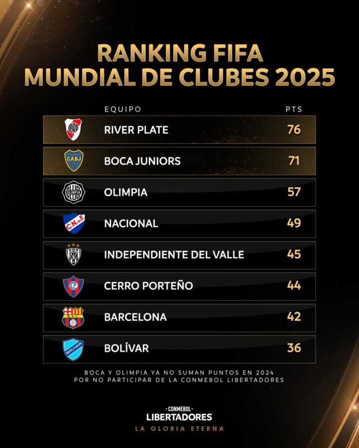 Imagen River se asegurará un lugar por ranking en el Mundial de Clubes.
