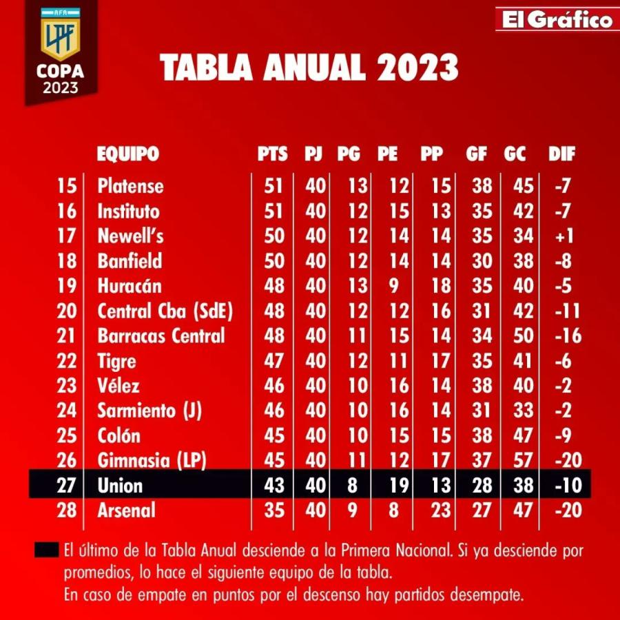 Imagen Así está la tabla anual que definirá el segundo descenso.