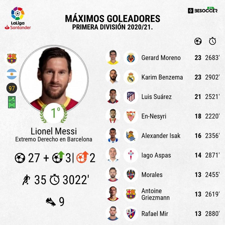 Imagen Messi se consagró Pichichi por octava vez. Anotó 30 goles, tres de ellos fueron de penal.