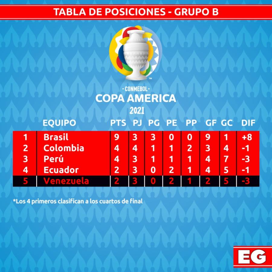 Imagen Brasil ya se adjudicó el Grupo B y todavía le resta un partido ante Ecuador, que quedó muy comprometido.