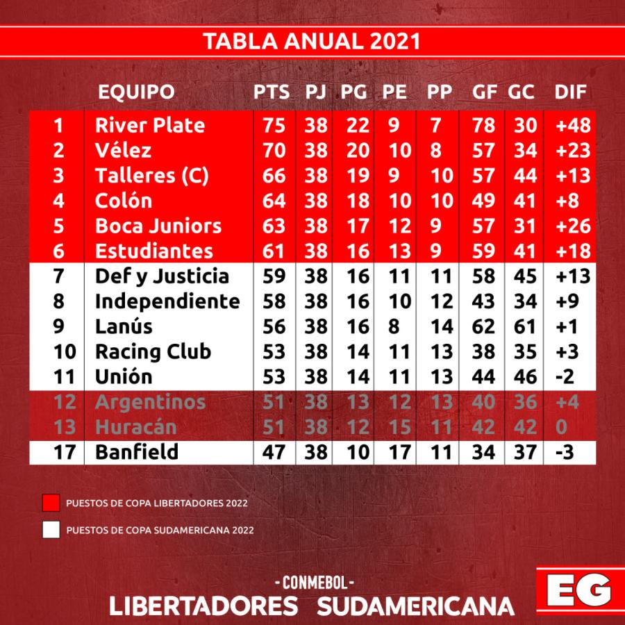 POSICIONES FINALES Y TABLA ANUAL DE LA TEMPORADA 2021 El Gráfico