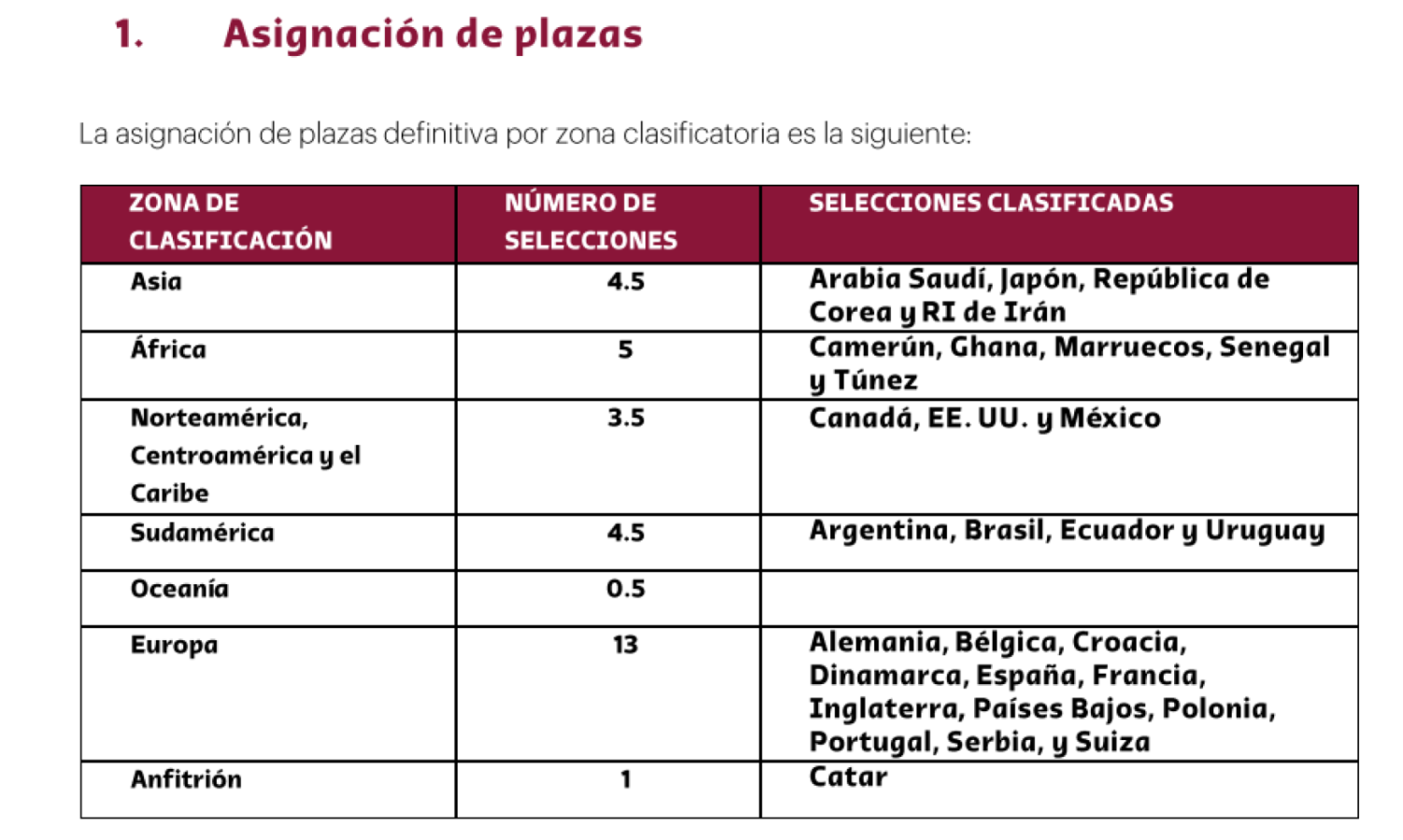 Imagen Asignación de las plazas