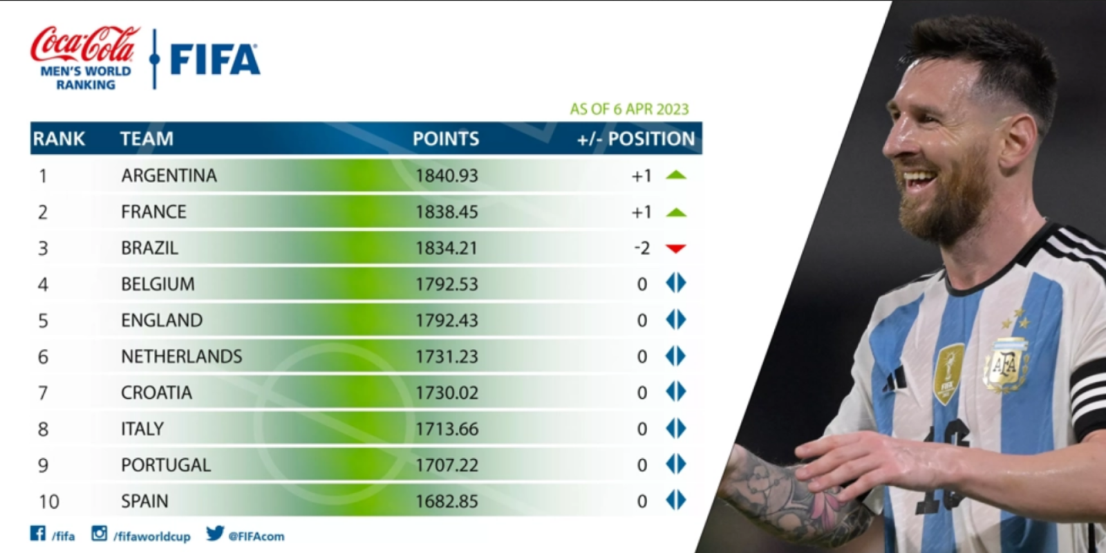 Imagen Argentina sigue al tope del Ranking FIFA.