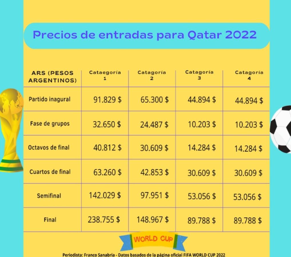 Imagen El costo de las entradas del Mundial en pesos argentinos.
