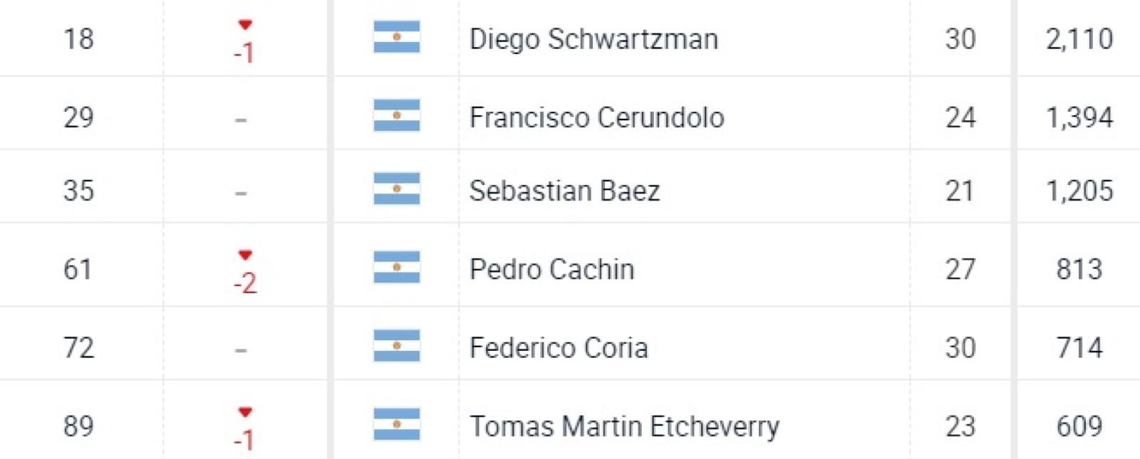 Imagen Los seis argentinos ubicados en el top 100 del ranking ATP.