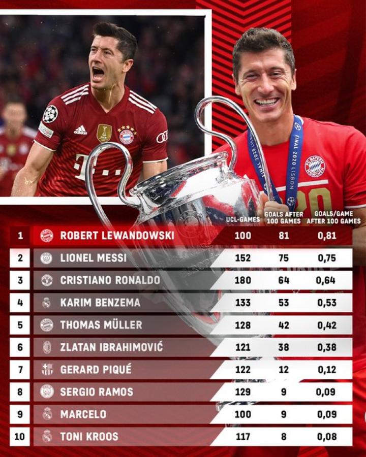 Imagen Lewandowski, con mejores números que Cristiano Ronaldo y Messi (@FCBayernES)
