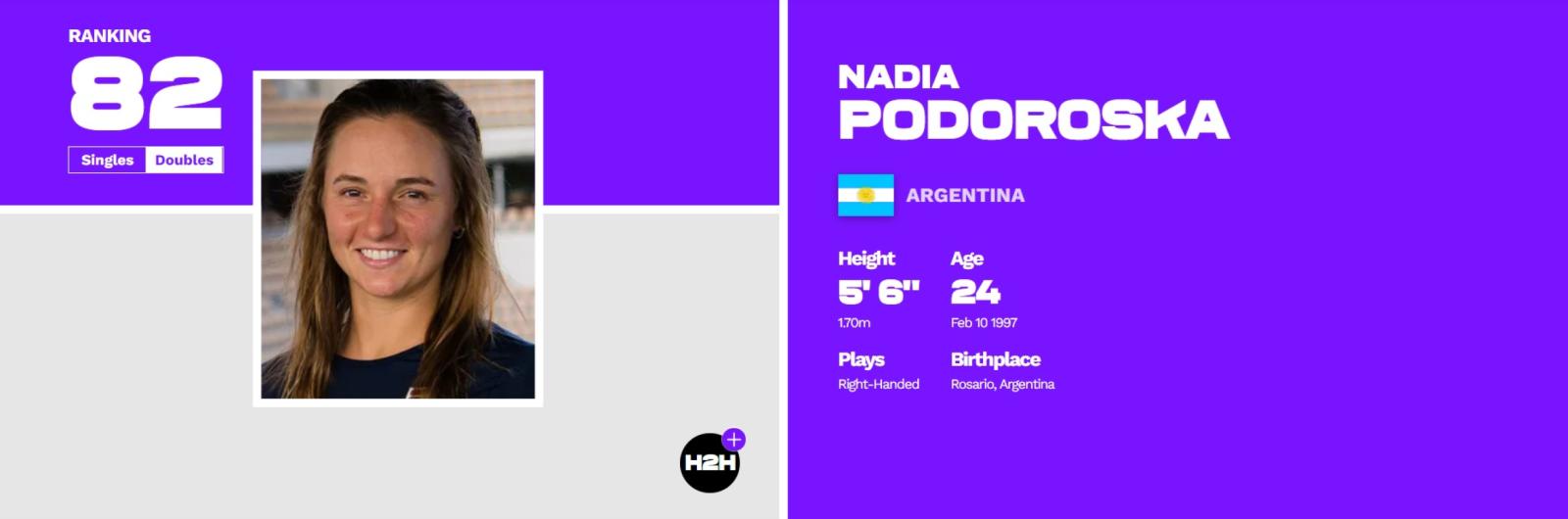Imagen Nadia Podoroska sufrió una fuerte caída en el ranking WTA.