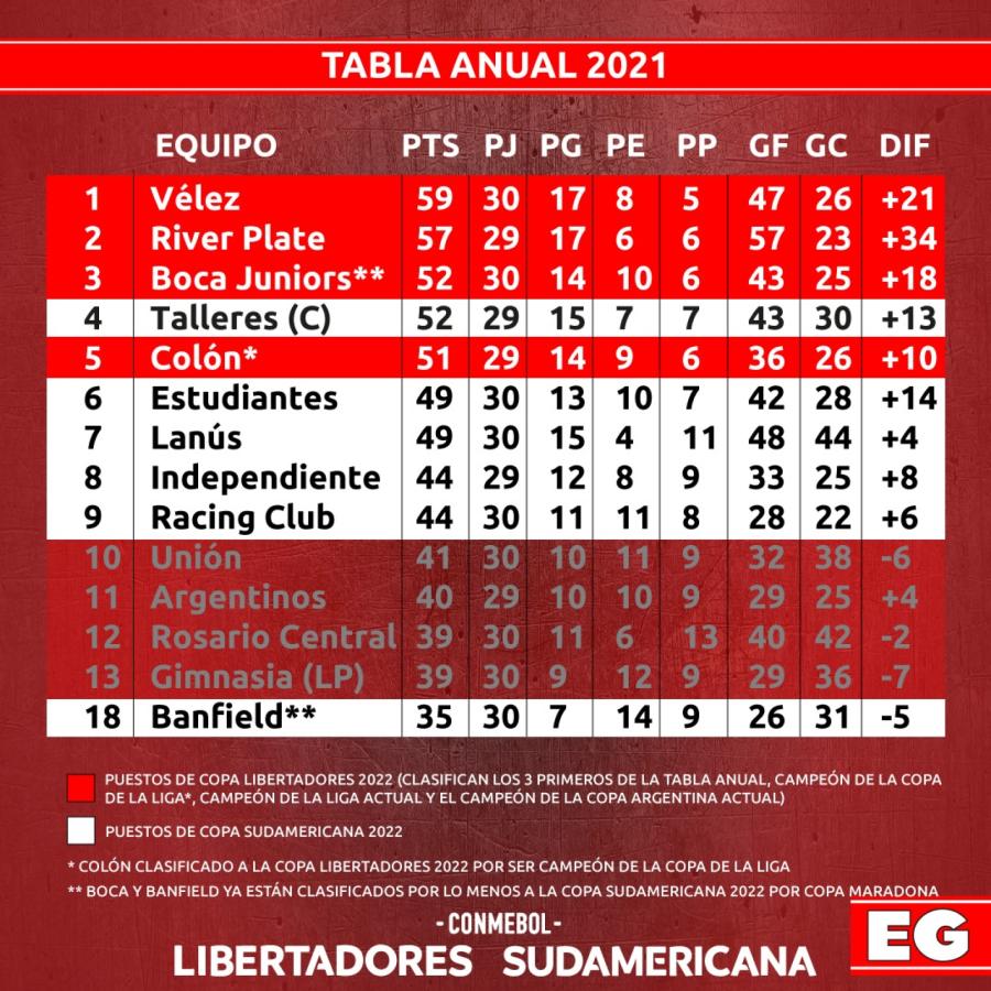Imagen Boca se metió en zona de clasificación a la Copa Libertadores 2022