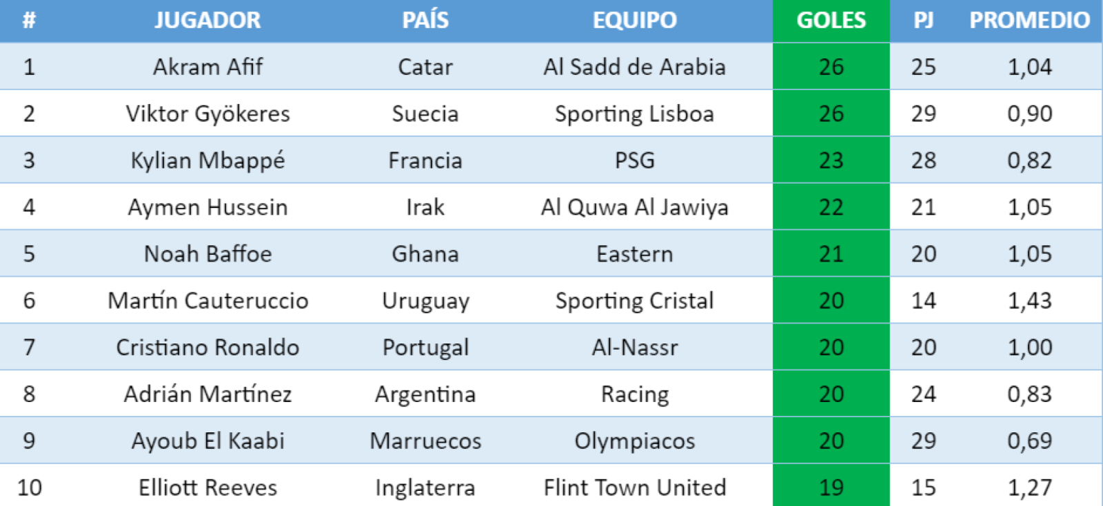 Imagen Maravilla Martínez, en el top ten de los goleadores del mundo.