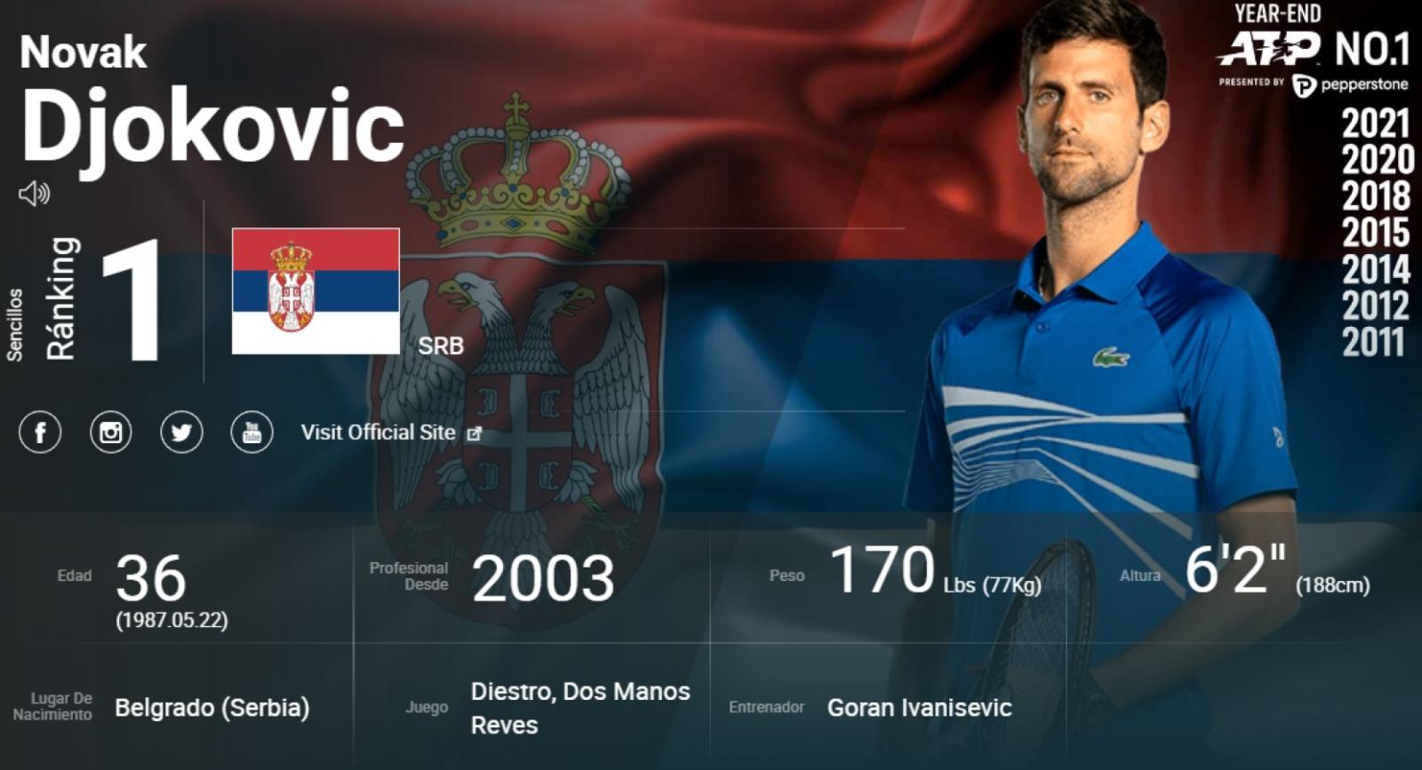 Imagen Novak Djokovic, una vez más en lo más alto del ranking ATP.