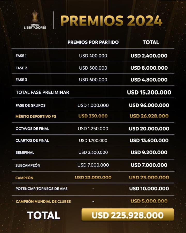 Imagen Los premios de la Copa Libertadores 2024.