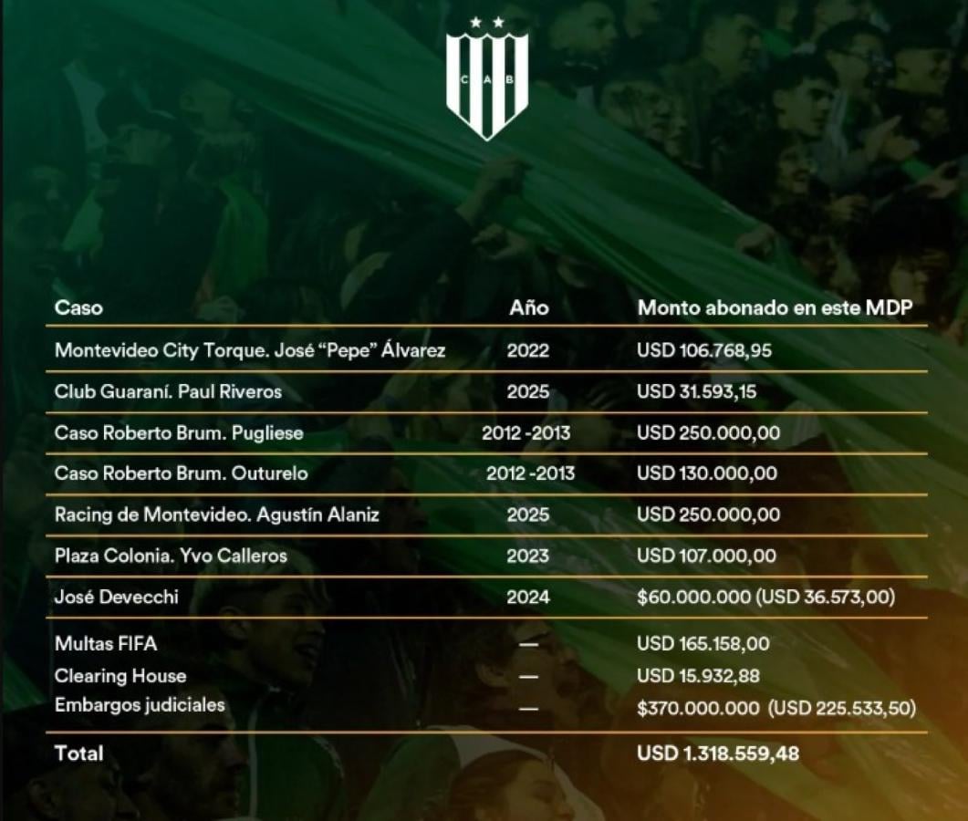 Imagen Los montos que canceló Banfield