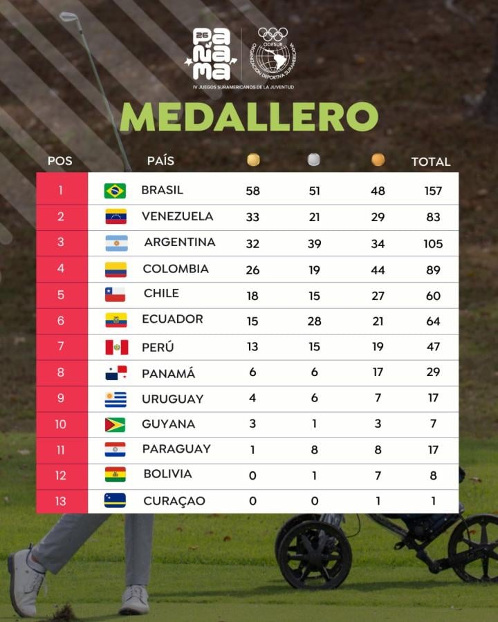 Imagen Así quedó el cuadro de medallas de los Juegos Odesur de la Juventud Panamá 2026.