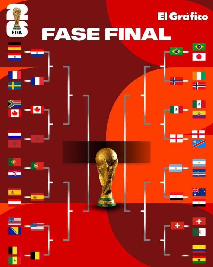 Imagen Así quedó el cuadro de dieciseisavos de final del Mundial.