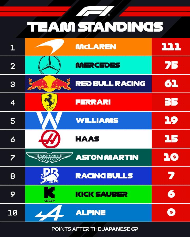 Imagen Ferrari marcha cuarto en el campeonato de constructores.