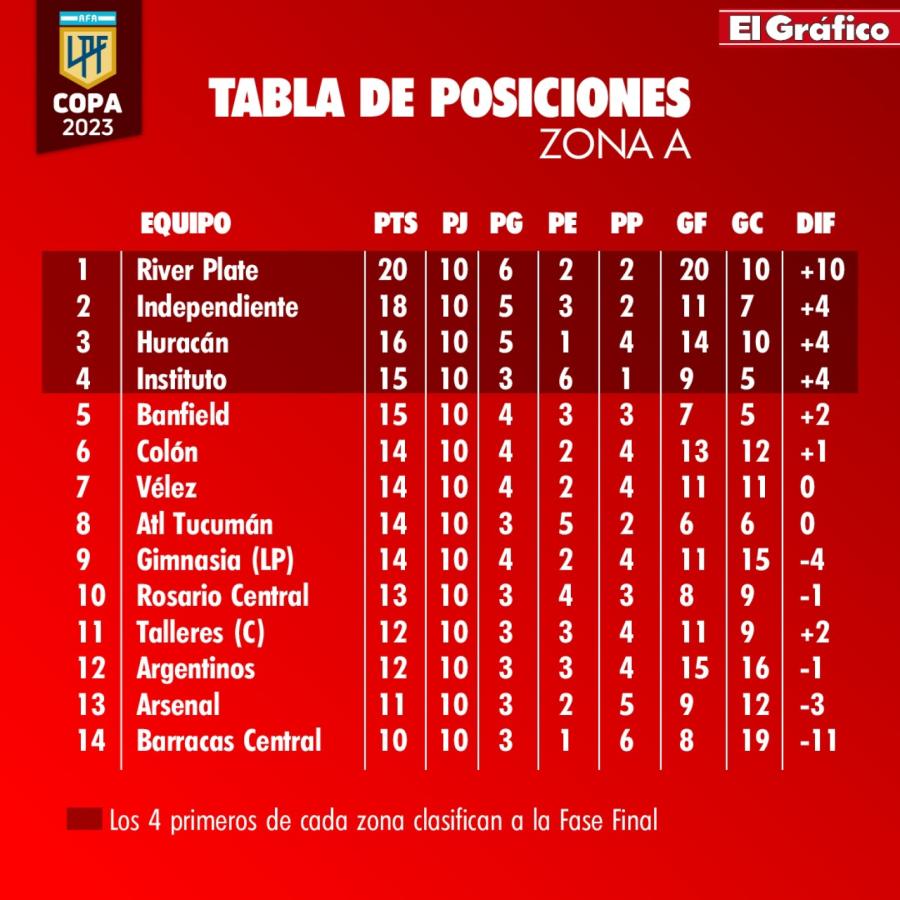 Imagen River le ganó a Independiente y lo superó en la cima.