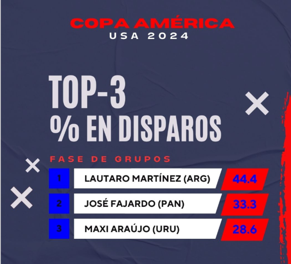 Imagen Top 3 en disparos