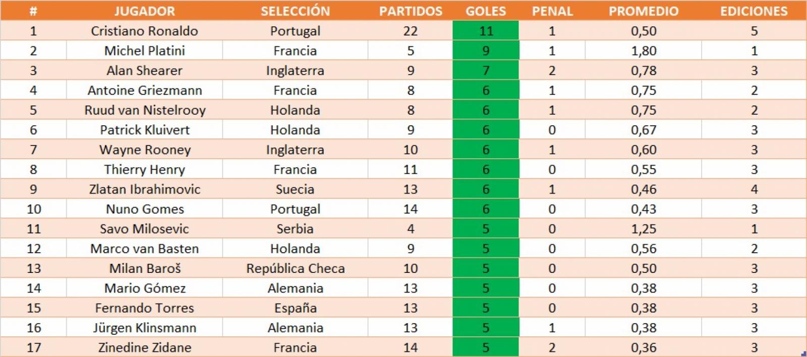 Imagen Así quedó la tabla de goleadores de la Eurocopa.