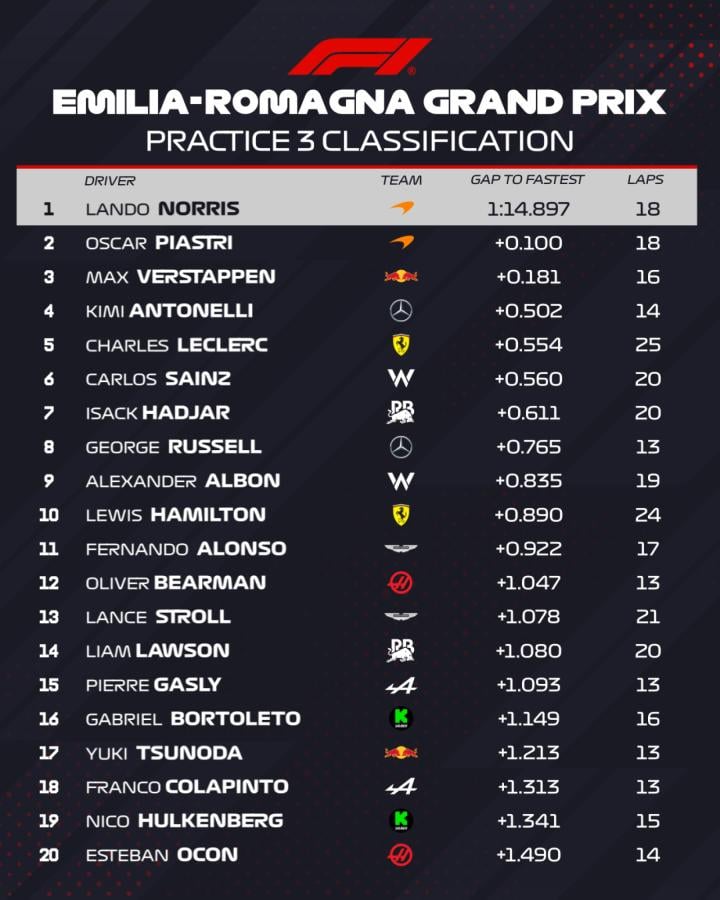 Imagen Los resultados finales de la FP3.