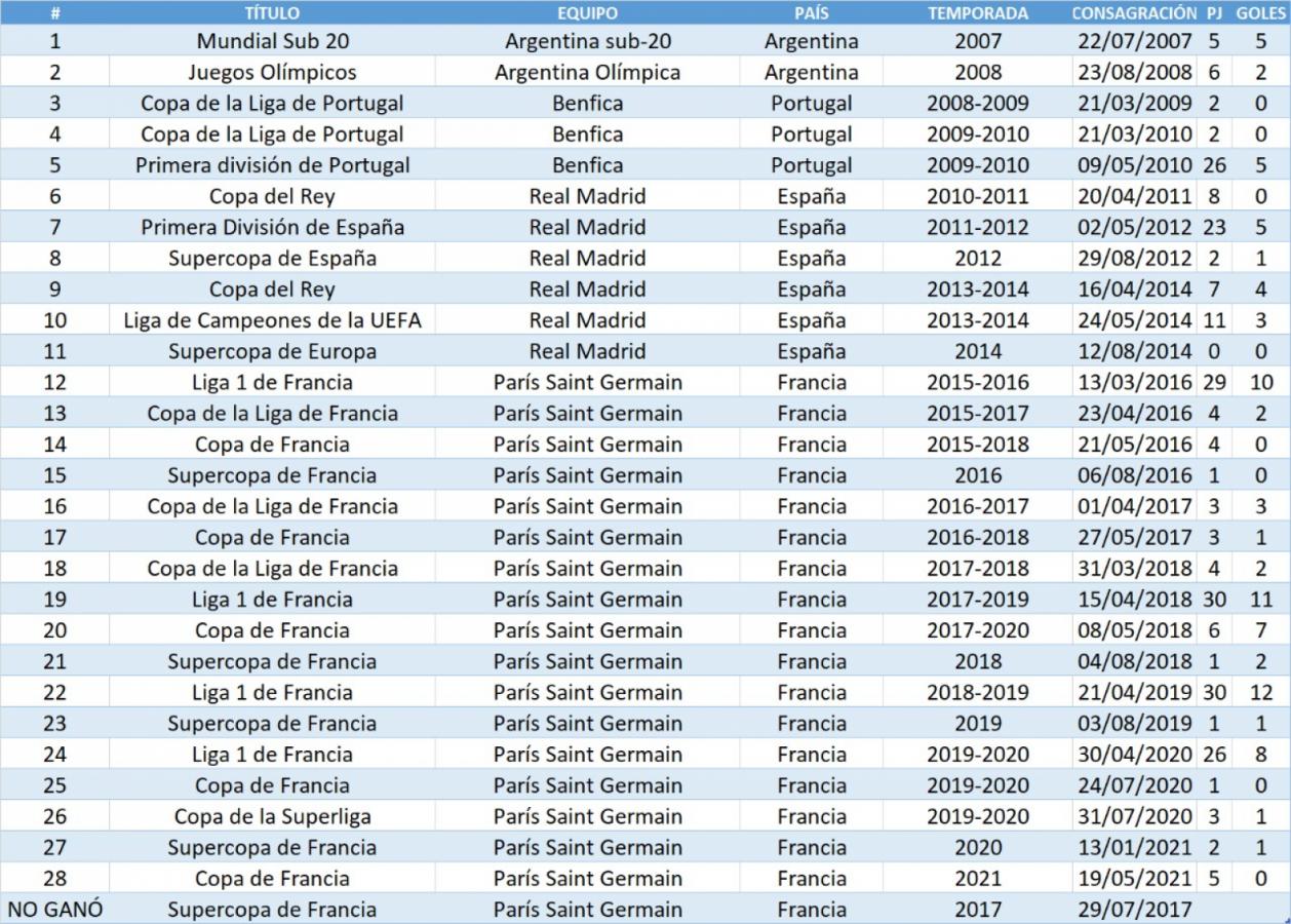 Imagen Los títulos de Di María
