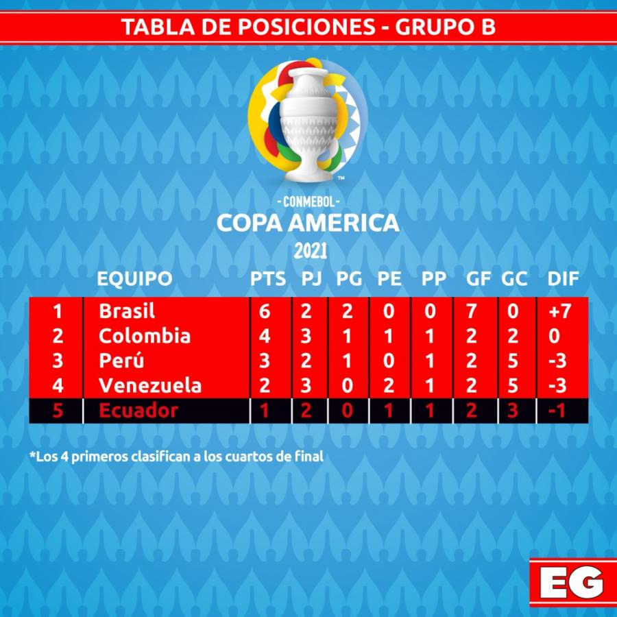 Posiciones Copa América / Deportes Así está la tabla de posiciones de