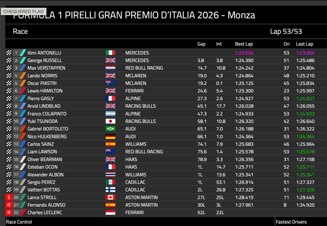 Imagen Clasificación del GP de Monza