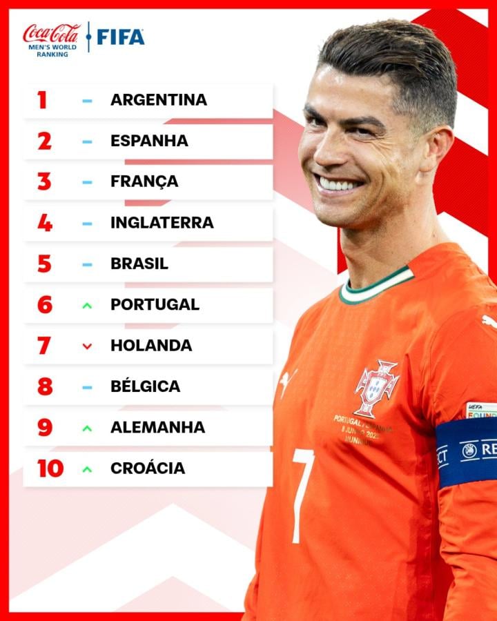 Imagen Así quedó el Top Ten del Ranking FIFA.