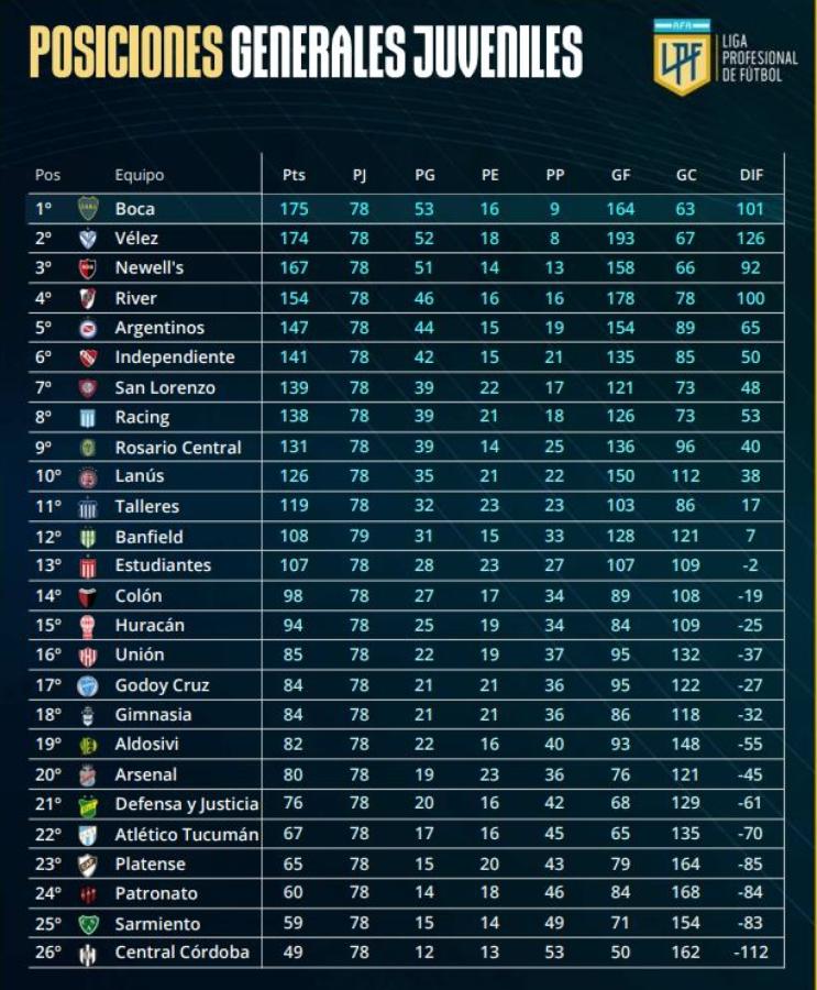 Imagen Tabla general de la temporada