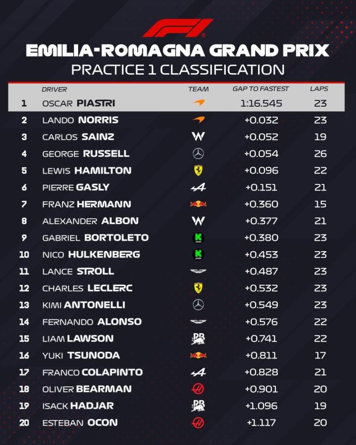 Imagen Los resultados de la FP1 en Imola.