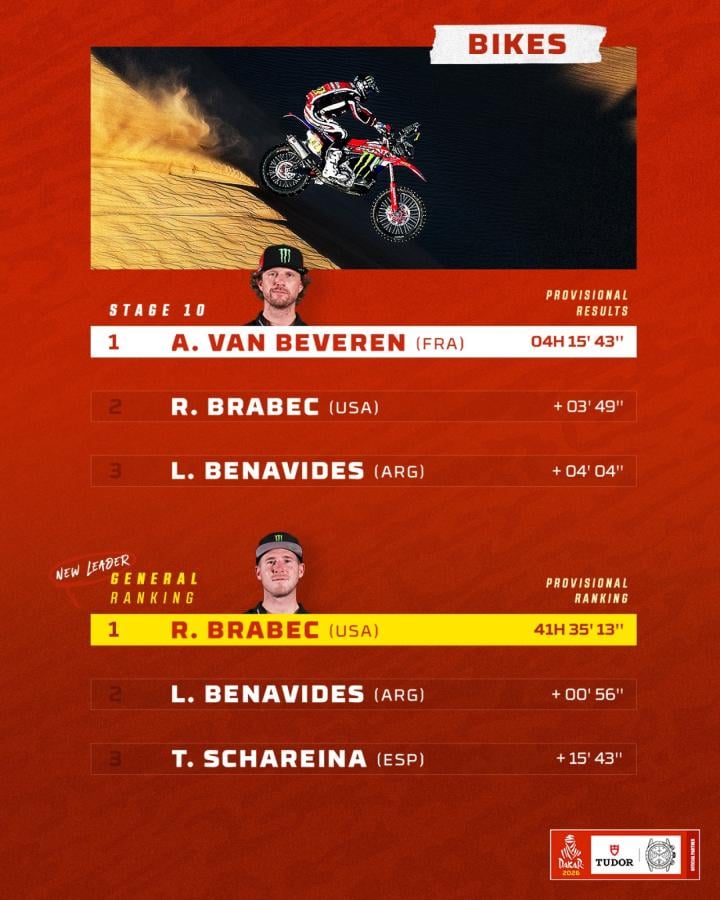 Imagen Así quedó la clasificación de las motos en el Rally Dakar 2026.
