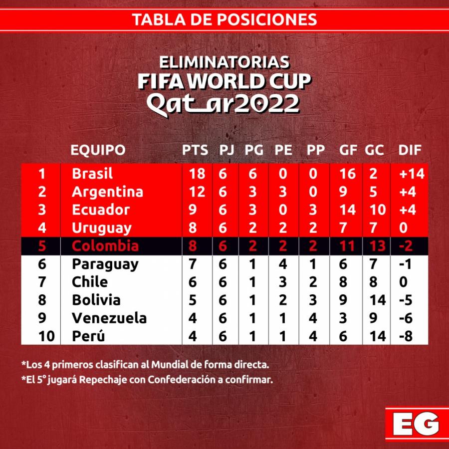 Imagen Tabla de posiciones de las eliminatorias sudamericanas fecha 8.