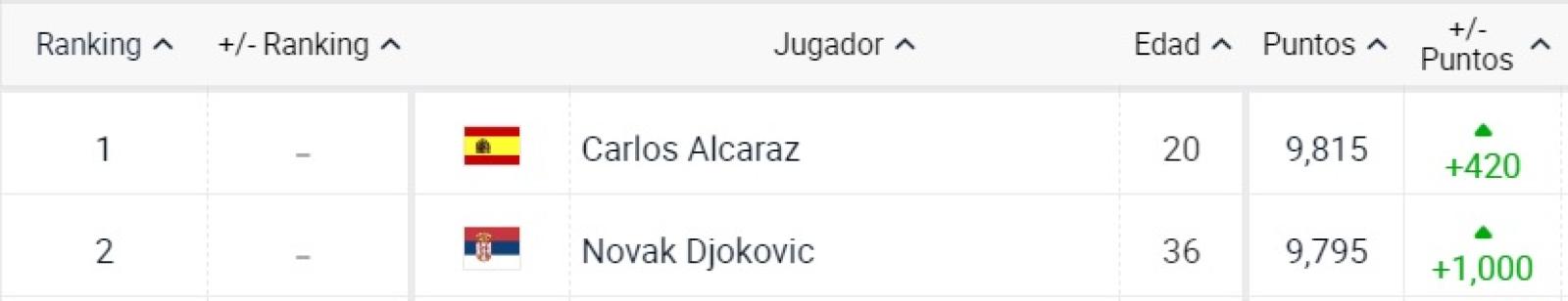 Imagen Djokovic, a sólo 20 puntos de Alcaraz.