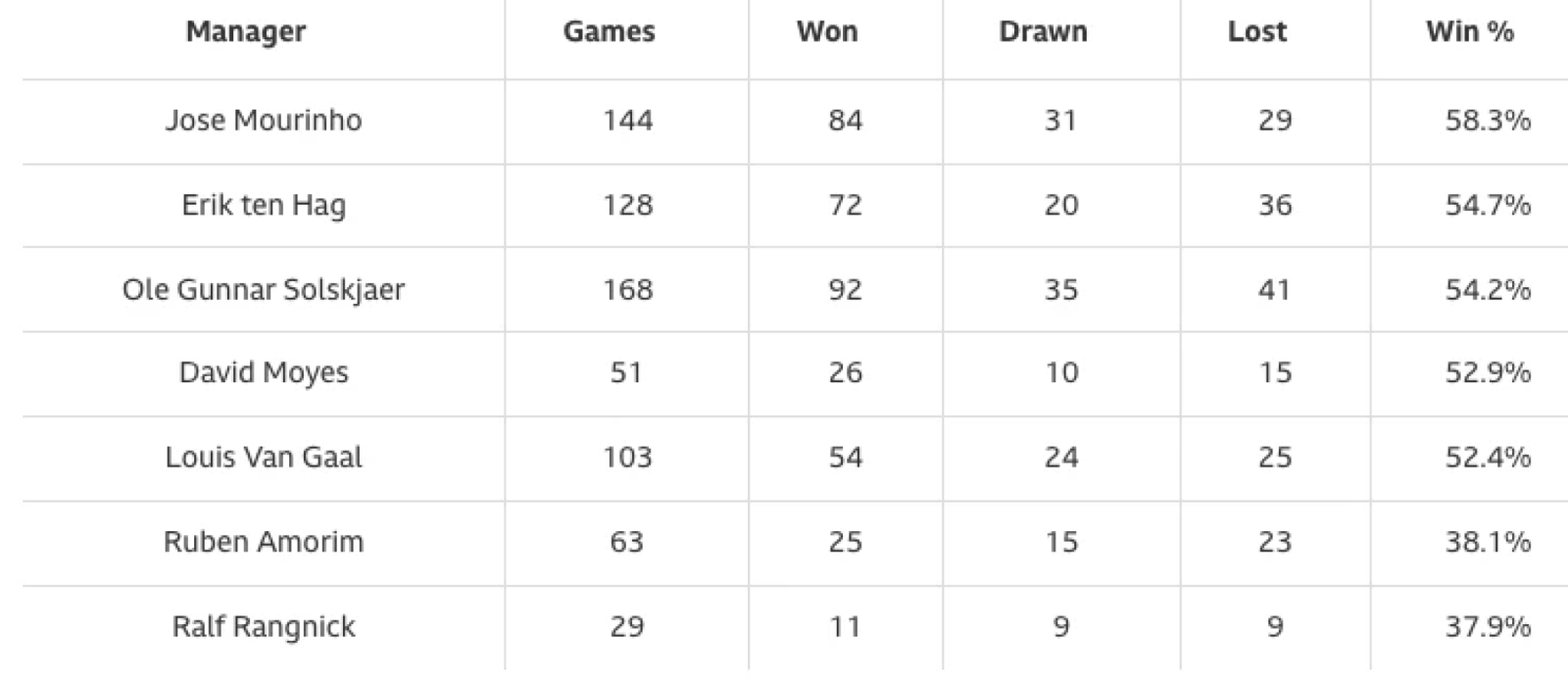 Imagen El récord de los entrenadores del United tras la era Ferguson (mínimo de 25 partidos). Fuente: Transfermarkt.