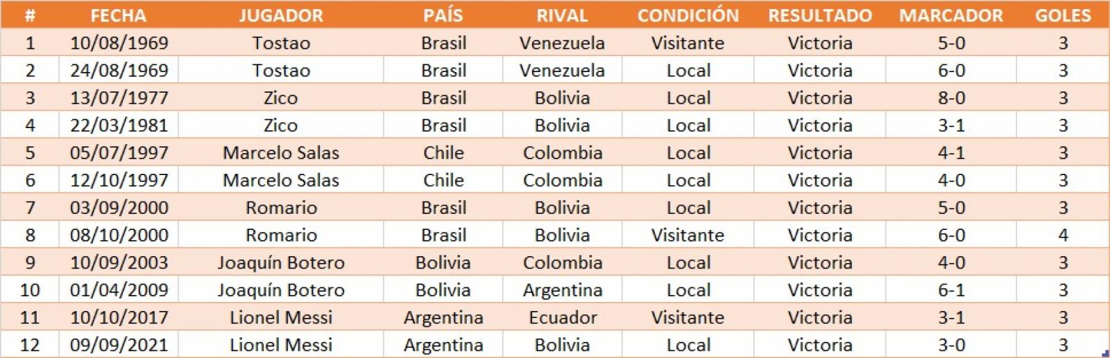 Imagen El detalle de los futbolistas que anotaron dos hat trick por Eliminatorias